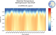 Time series of Bellingshausen Sea Shelf Potential Temperature vs depth